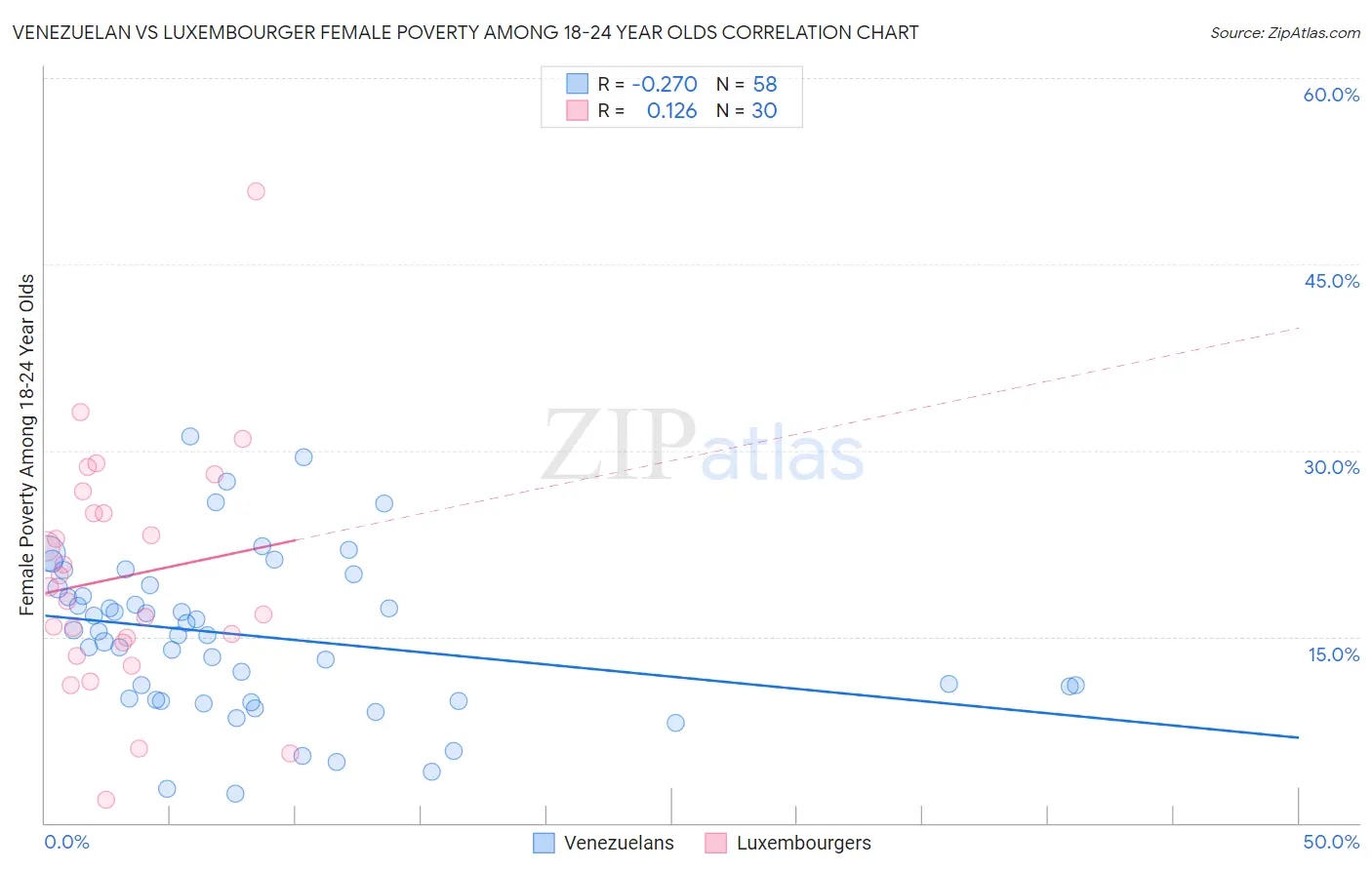 Venezuelan vs Luxembourger Female Poverty Among 18-24 Year Olds