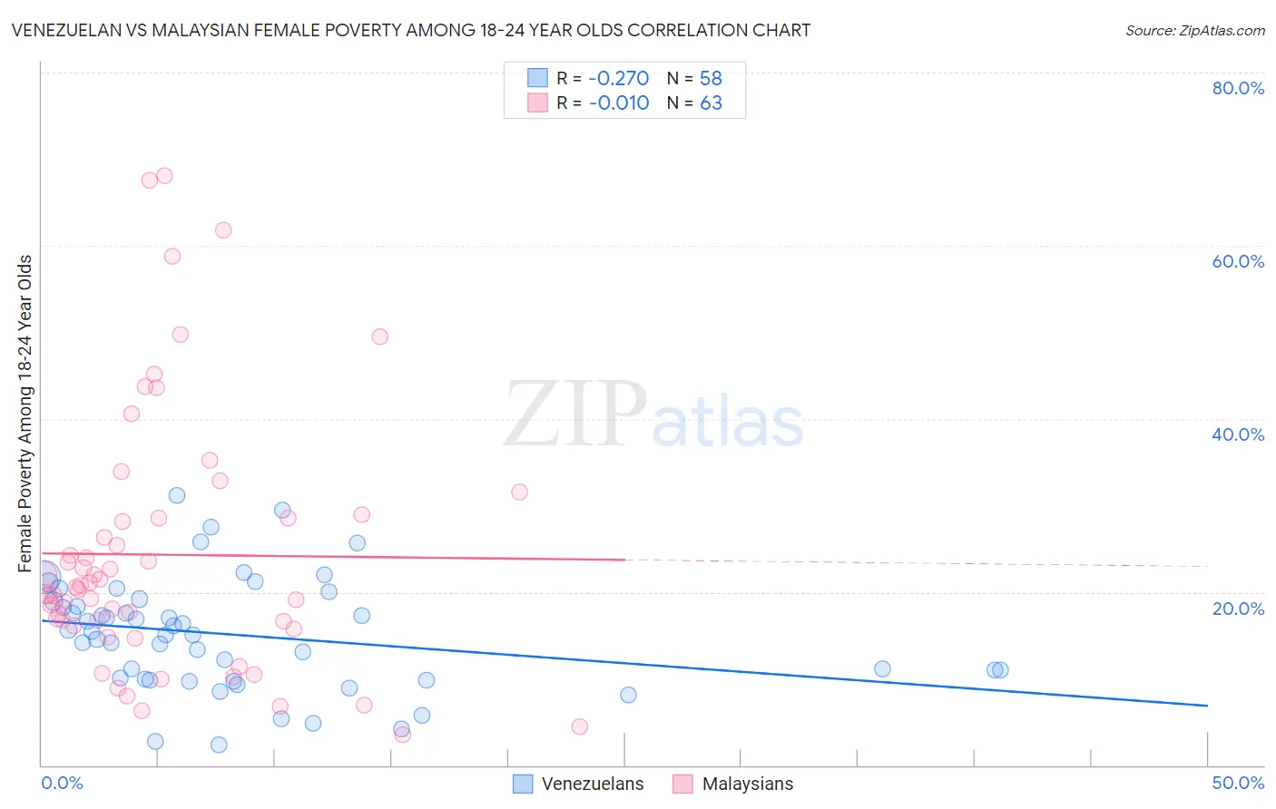 Venezuelan vs Malaysian Female Poverty Among 18-24 Year Olds