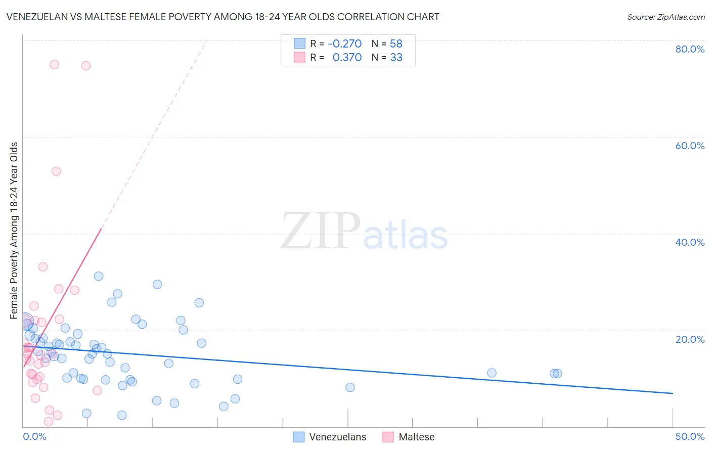 Venezuelan vs Maltese Female Poverty Among 18-24 Year Olds