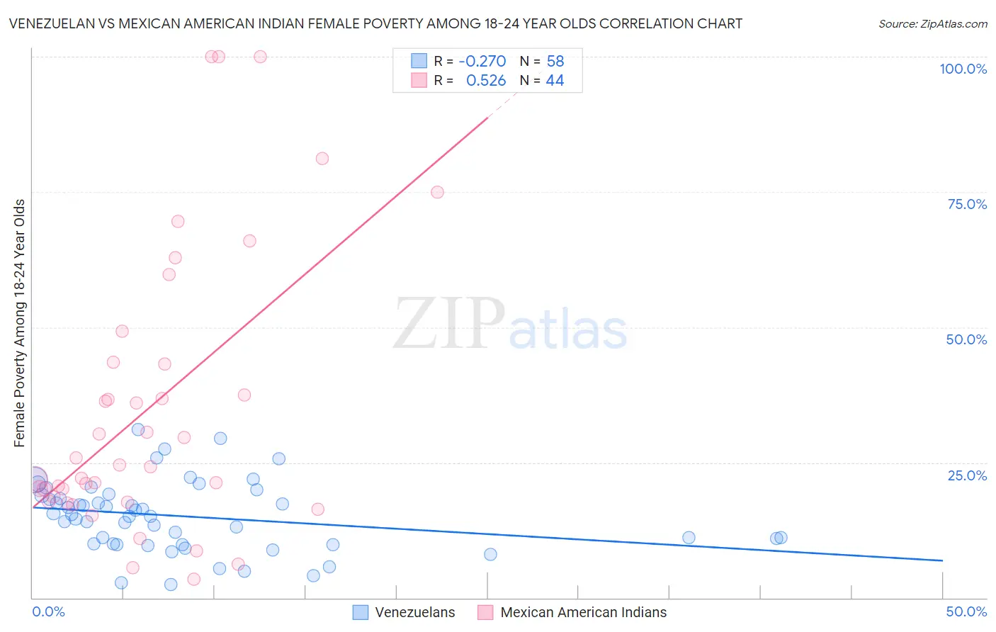 Venezuelan vs Mexican American Indian Female Poverty Among 18-24 Year Olds