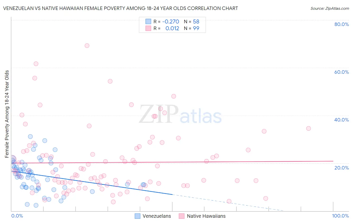Venezuelan vs Native Hawaiian Female Poverty Among 18-24 Year Olds