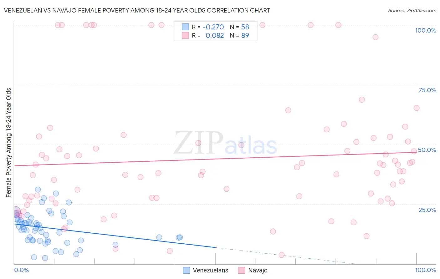 Venezuelan vs Navajo Female Poverty Among 18-24 Year Olds