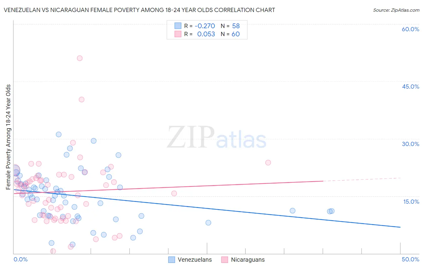 Venezuelan vs Nicaraguan Female Poverty Among 18-24 Year Olds