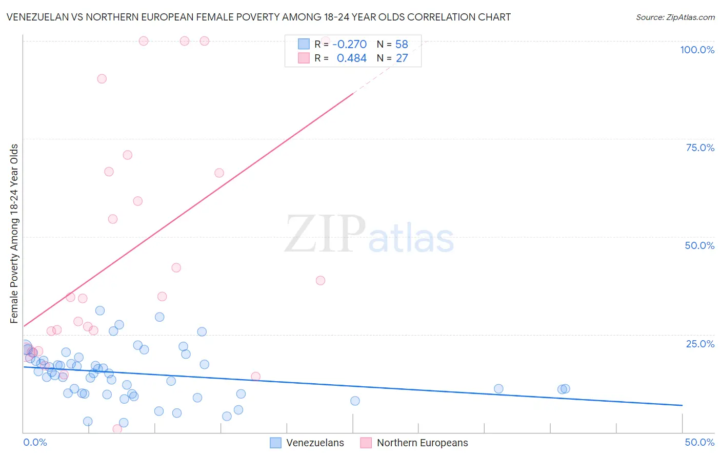 Venezuelan vs Northern European Female Poverty Among 18-24 Year Olds