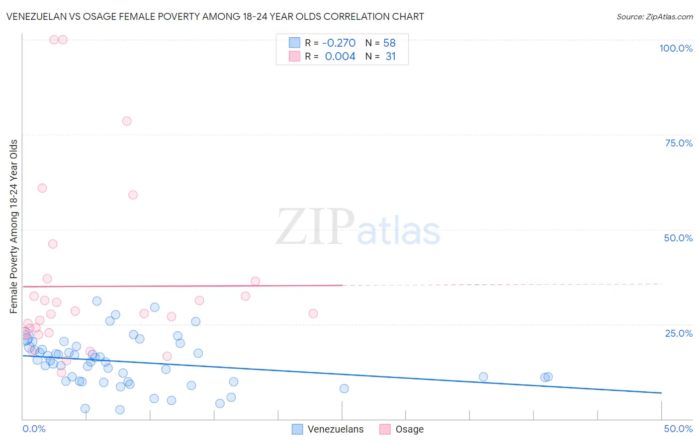 Venezuelan vs Osage Female Poverty Among 18-24 Year Olds
