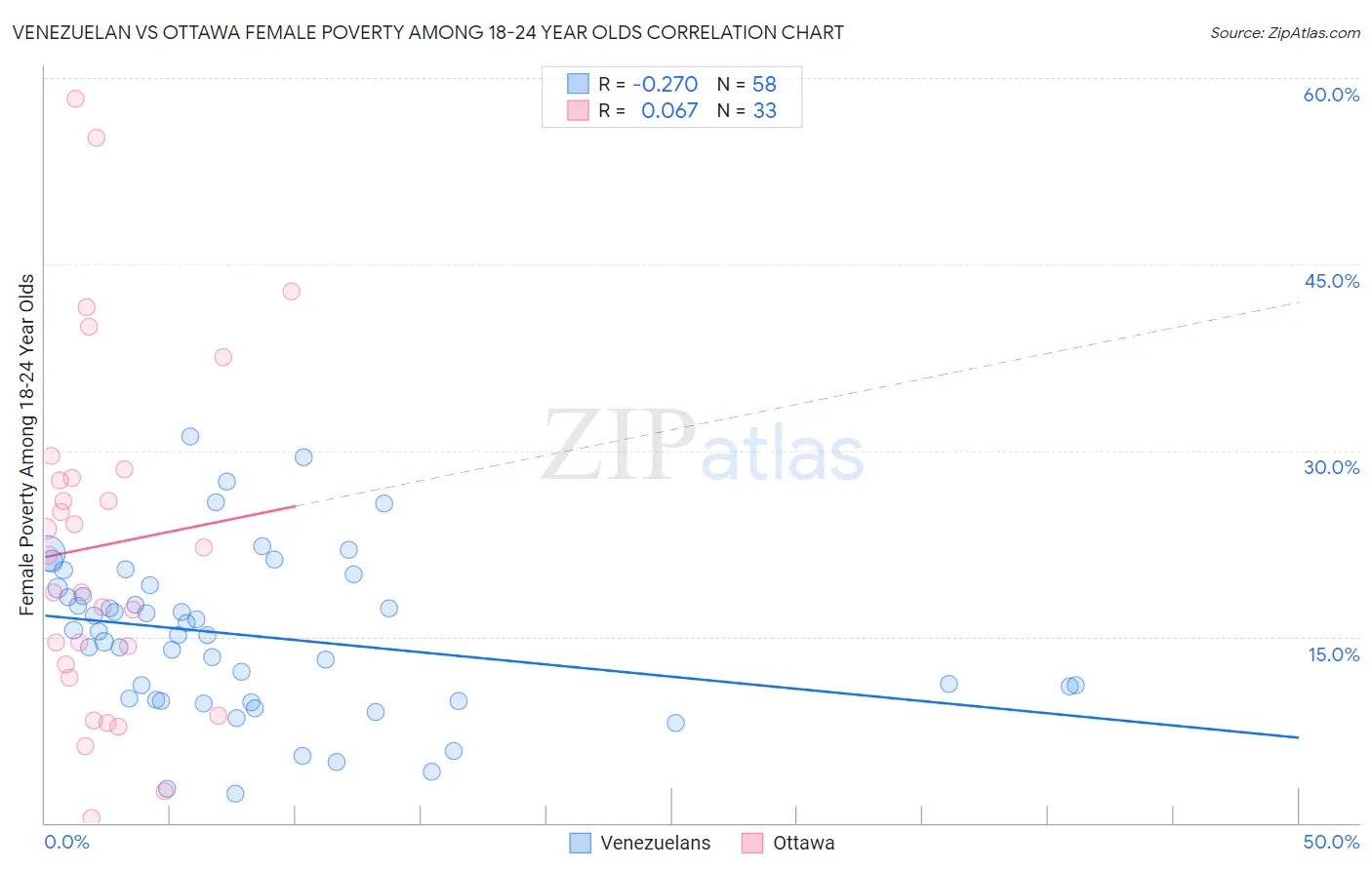 Venezuelan vs Ottawa Female Poverty Among 18-24 Year Olds