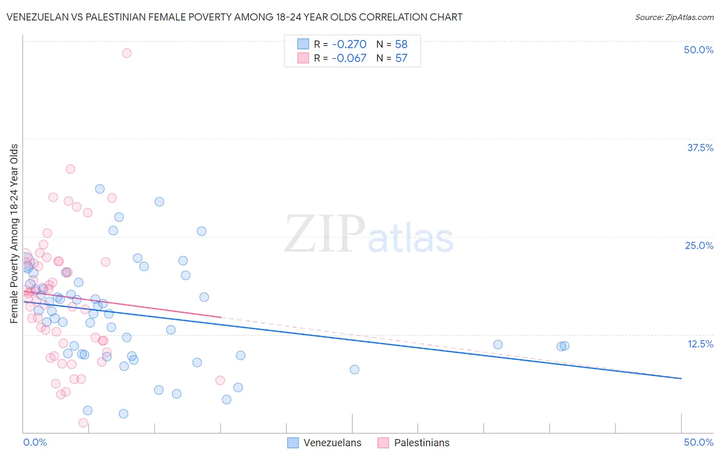 Venezuelan vs Palestinian Female Poverty Among 18-24 Year Olds