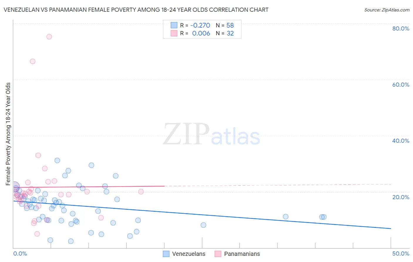 Venezuelan vs Panamanian Female Poverty Among 18-24 Year Olds