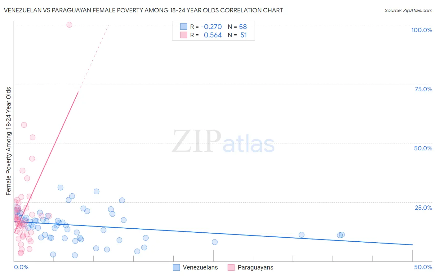 Venezuelan vs Paraguayan Female Poverty Among 18-24 Year Olds
