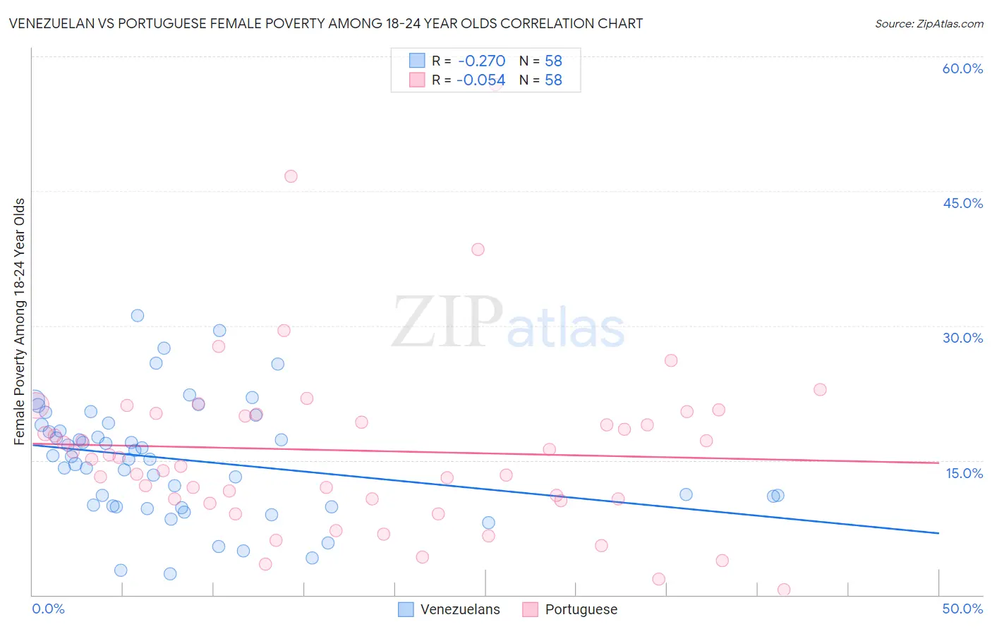 Venezuelan vs Portuguese Female Poverty Among 18-24 Year Olds