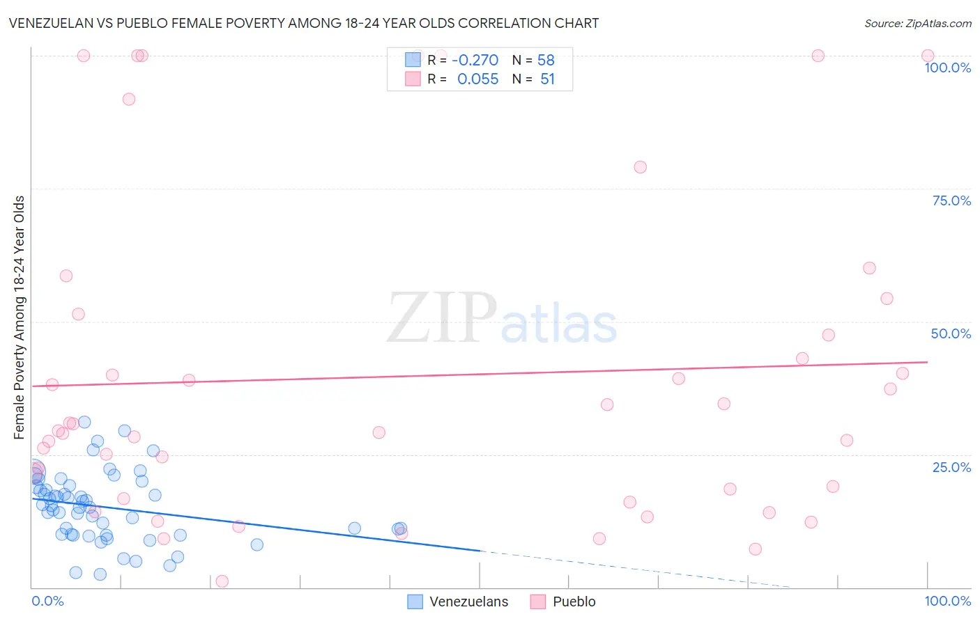 Venezuelan vs Pueblo Female Poverty Among 18-24 Year Olds