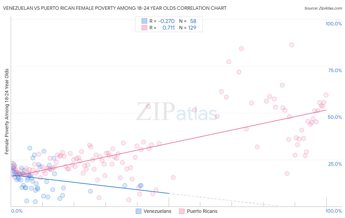 Venezuelan vs Puerto Rican Female Poverty Among 18-24 Year Olds