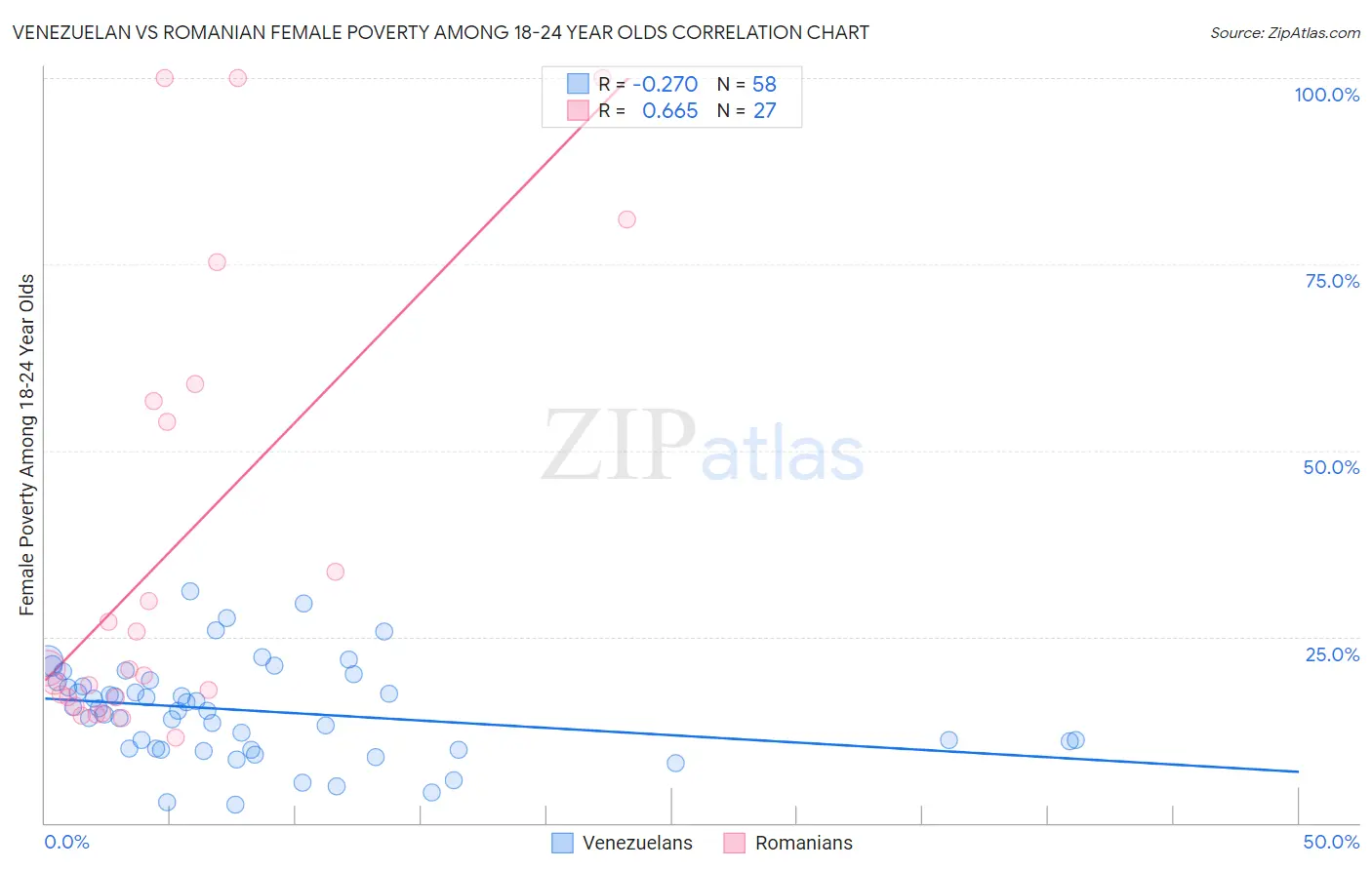 Venezuelan vs Romanian Female Poverty Among 18-24 Year Olds