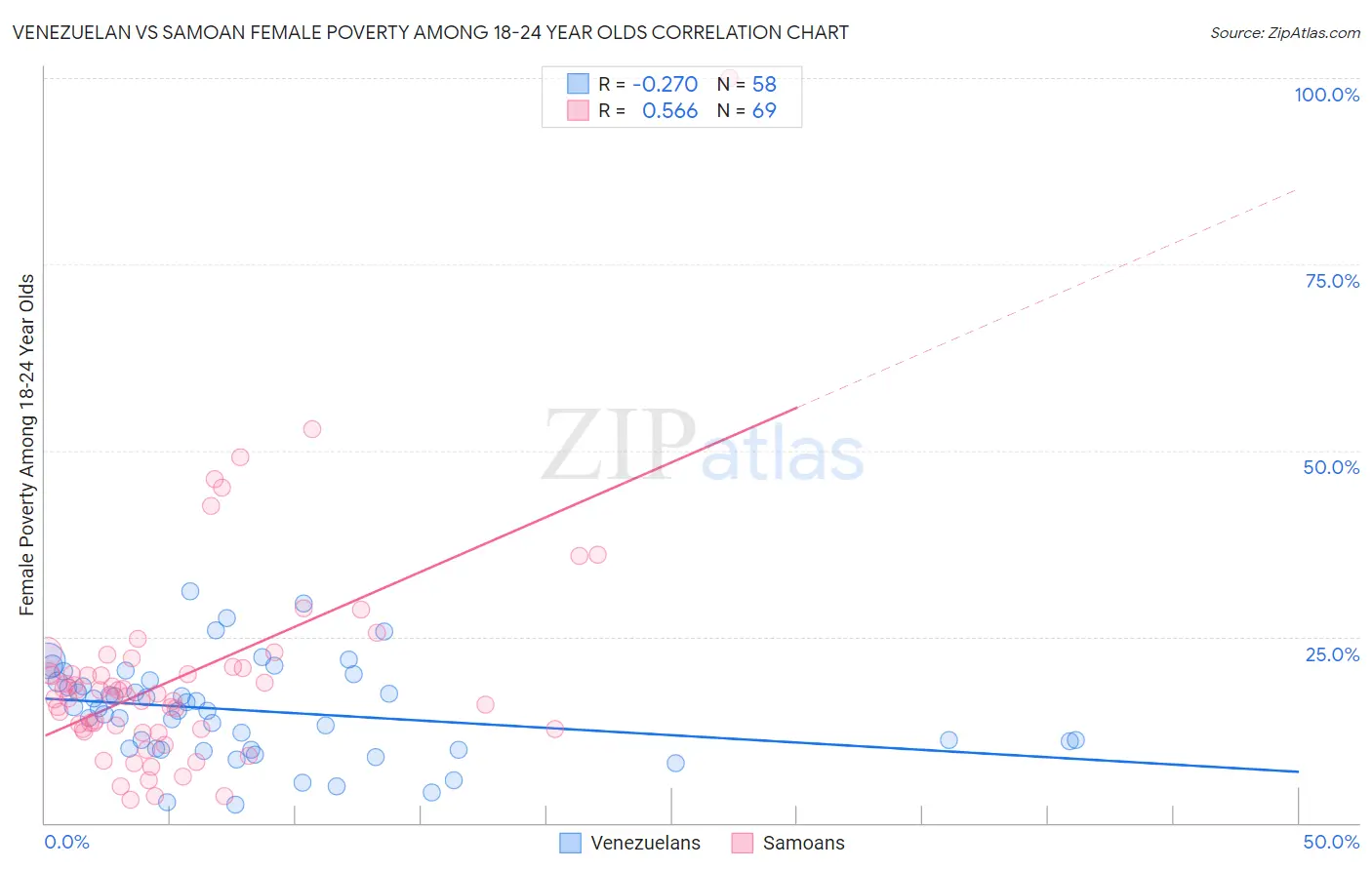 Venezuelan vs Samoan Female Poverty Among 18-24 Year Olds