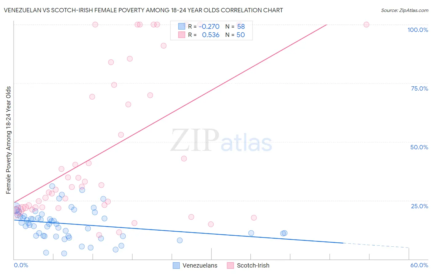 Venezuelan vs Scotch-Irish Female Poverty Among 18-24 Year Olds