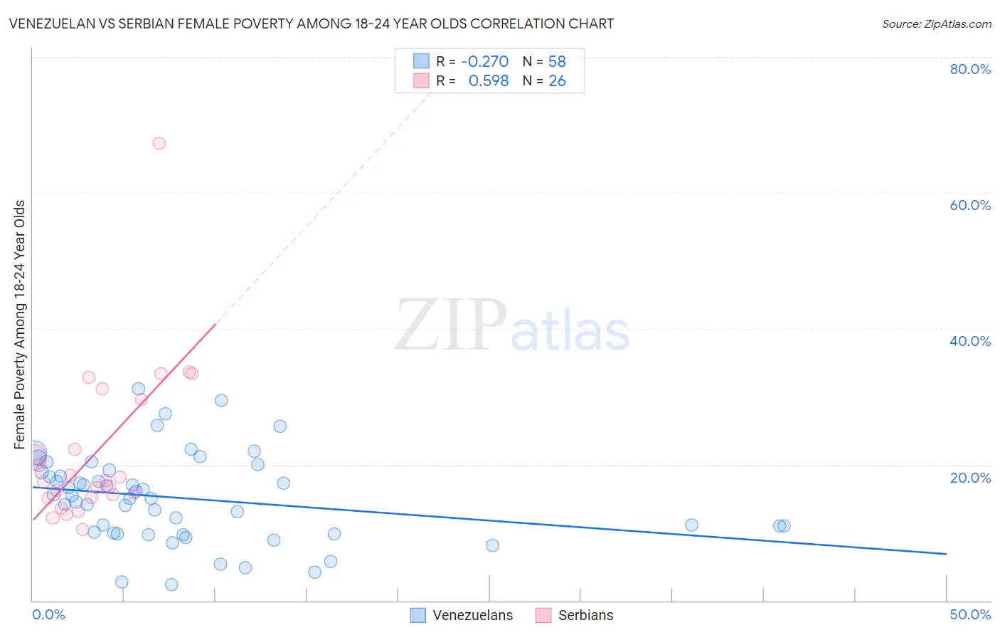 Venezuelan vs Serbian Female Poverty Among 18-24 Year Olds