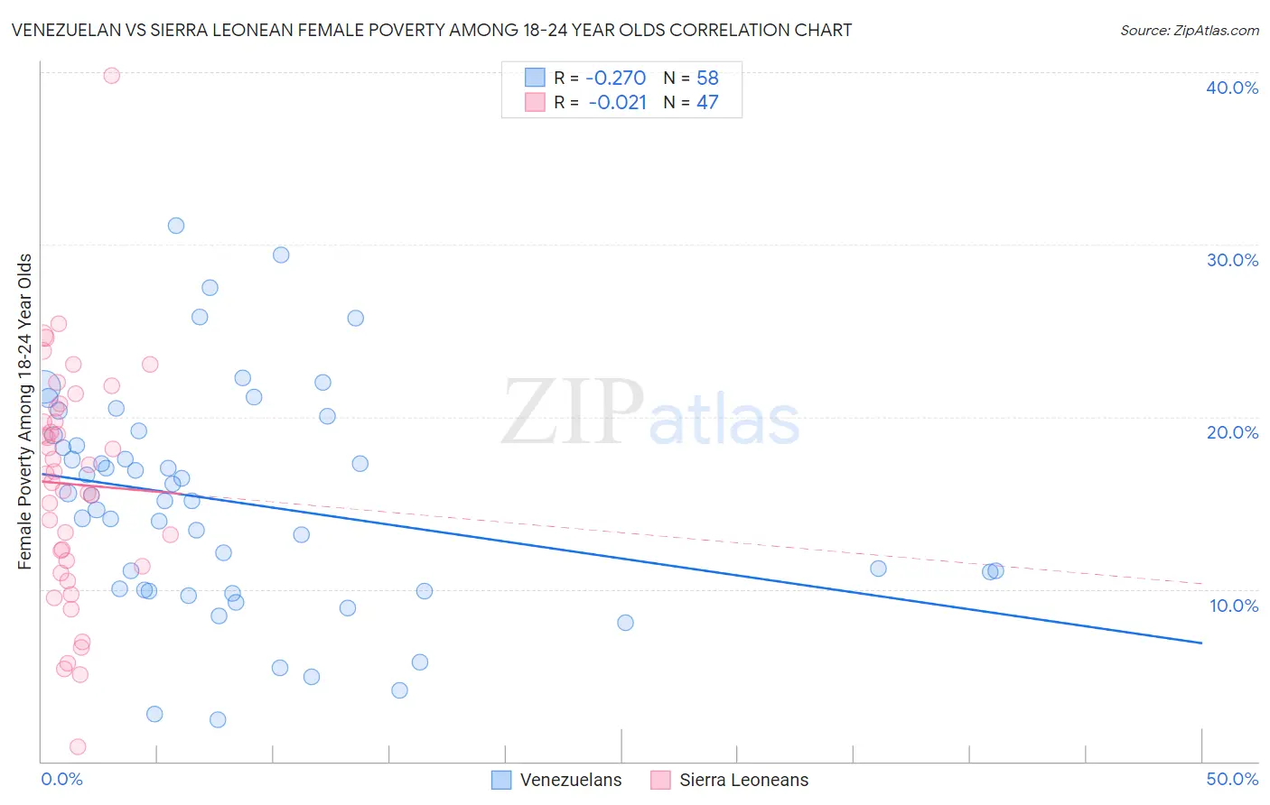 Venezuelan vs Sierra Leonean Female Poverty Among 18-24 Year Olds