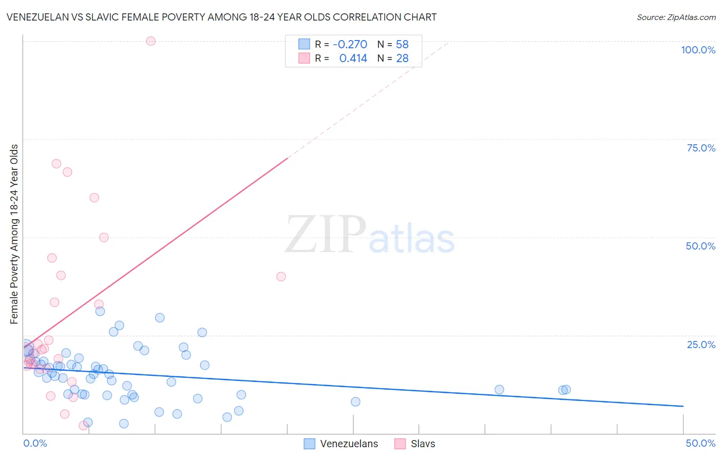 Venezuelan vs Slavic Female Poverty Among 18-24 Year Olds