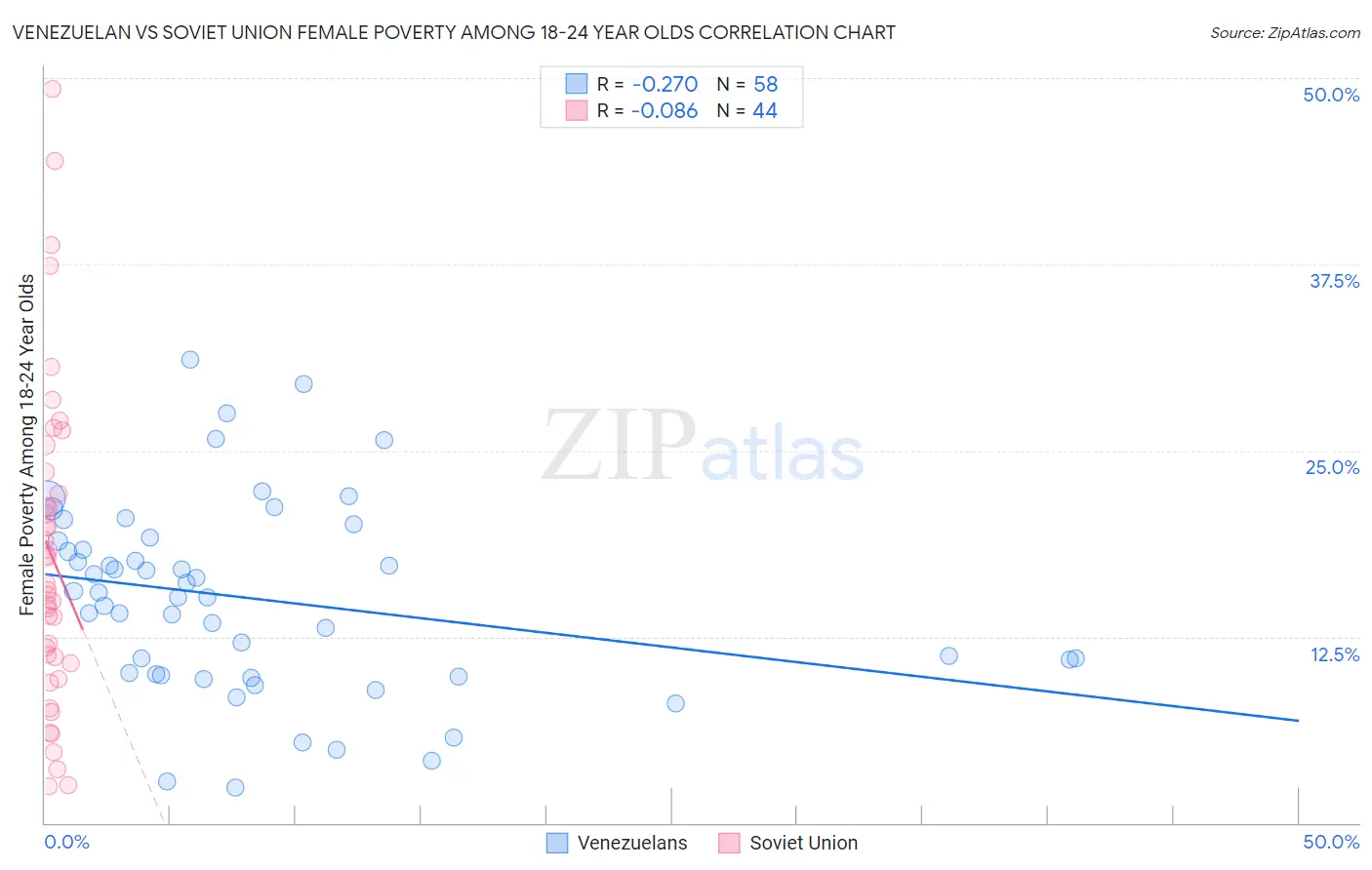 Venezuelan vs Soviet Union Female Poverty Among 18-24 Year Olds