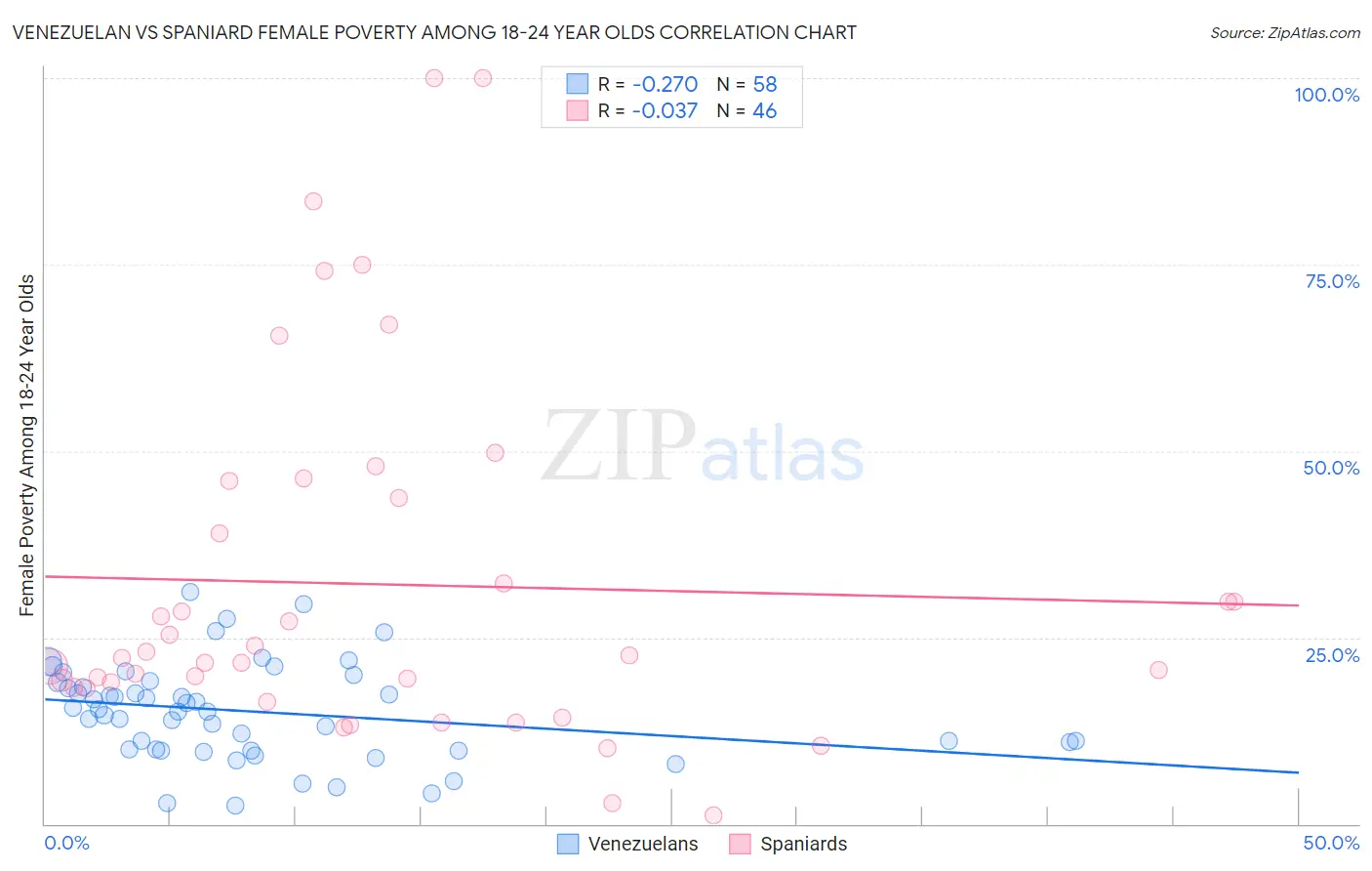 Venezuelan vs Spaniard Female Poverty Among 18-24 Year Olds