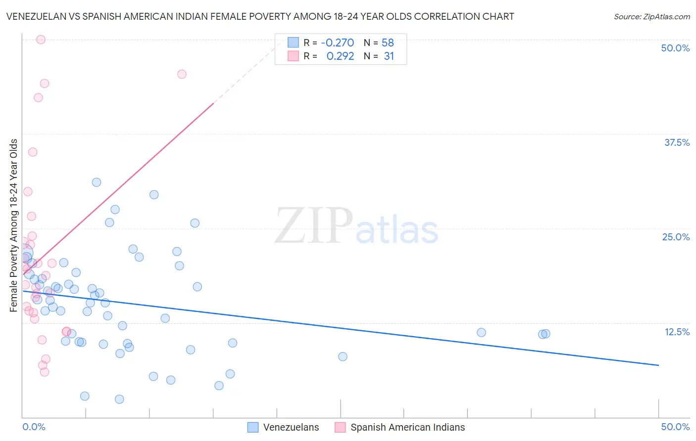 Venezuelan vs Spanish American Indian Female Poverty Among 18-24 Year Olds