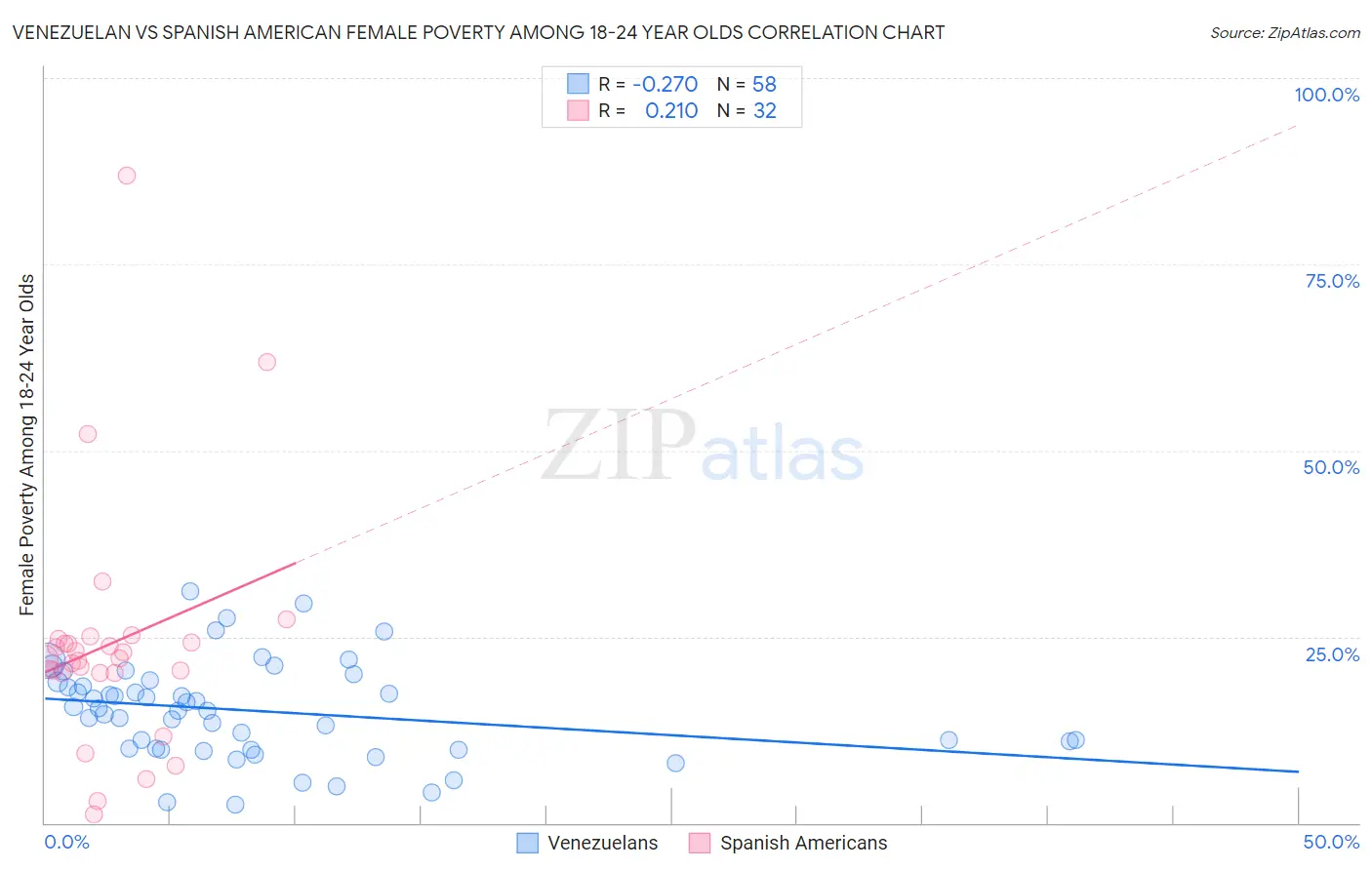Venezuelan vs Spanish American Female Poverty Among 18-24 Year Olds
