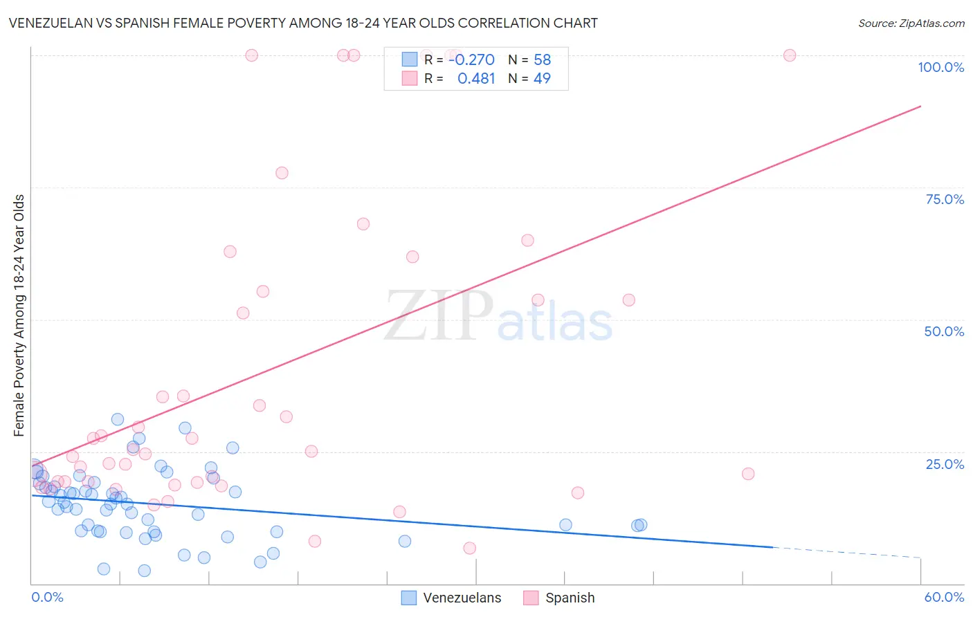 Venezuelan vs Spanish Female Poverty Among 18-24 Year Olds