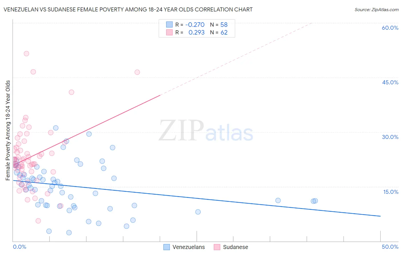 Venezuelan vs Sudanese Female Poverty Among 18-24 Year Olds