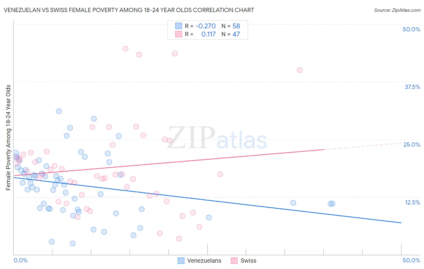 Venezuelan vs Swiss Female Poverty Among 18-24 Year Olds