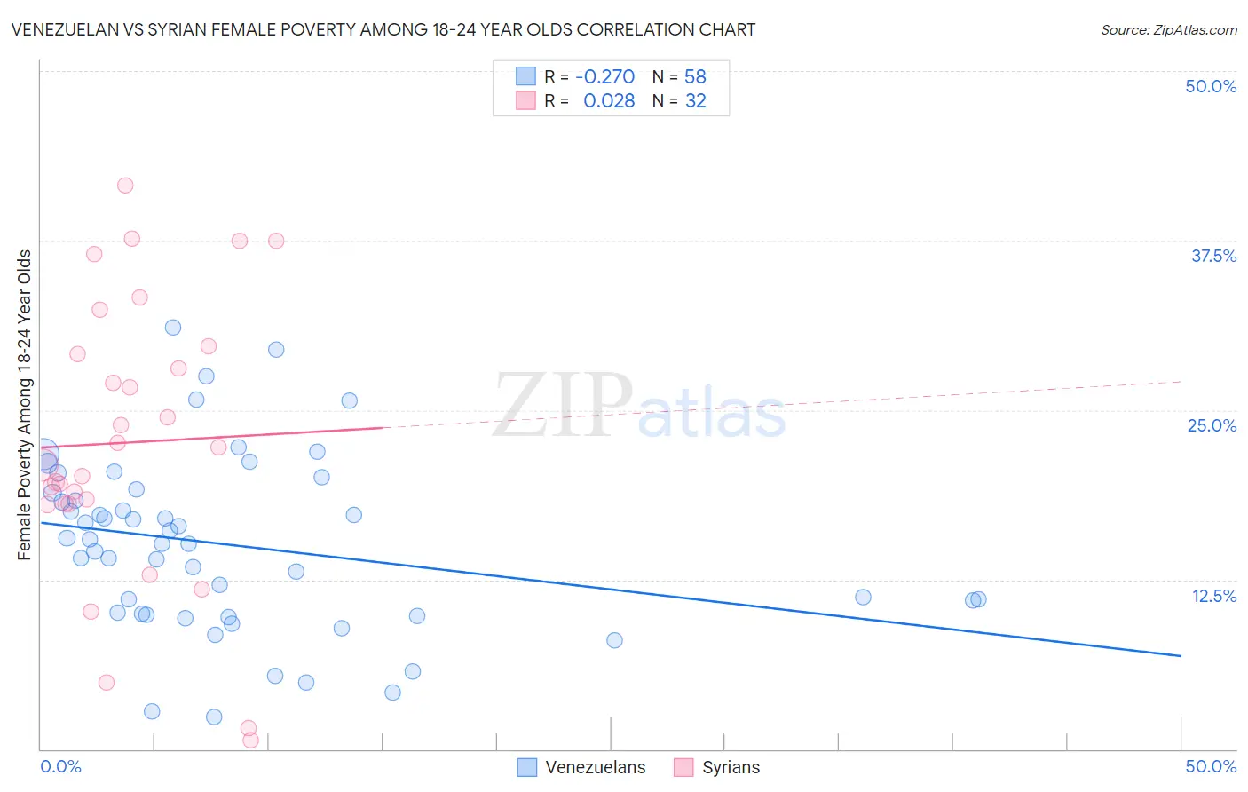 Venezuelan vs Syrian Female Poverty Among 18-24 Year Olds