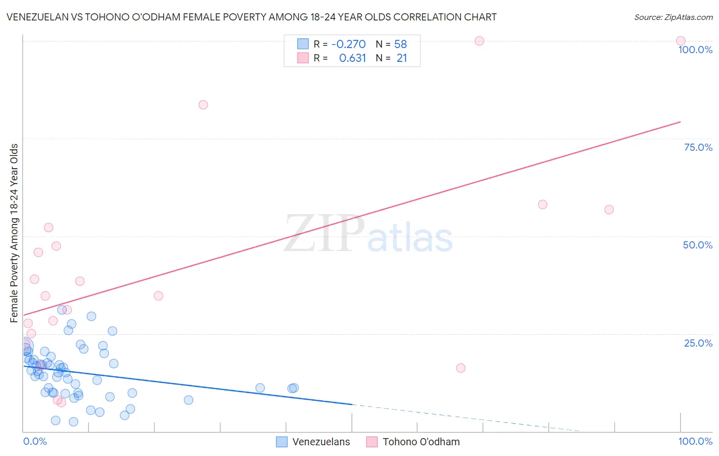 Venezuelan vs Tohono O'odham Female Poverty Among 18-24 Year Olds