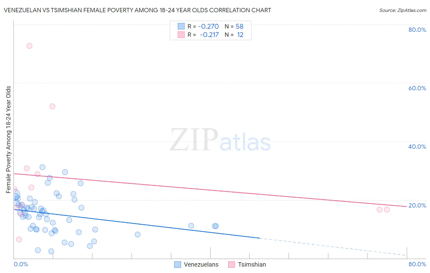 Venezuelan vs Tsimshian Female Poverty Among 18-24 Year Olds