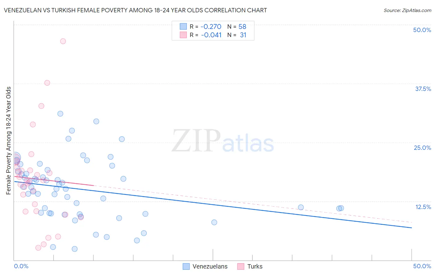 Venezuelan vs Turkish Female Poverty Among 18-24 Year Olds
