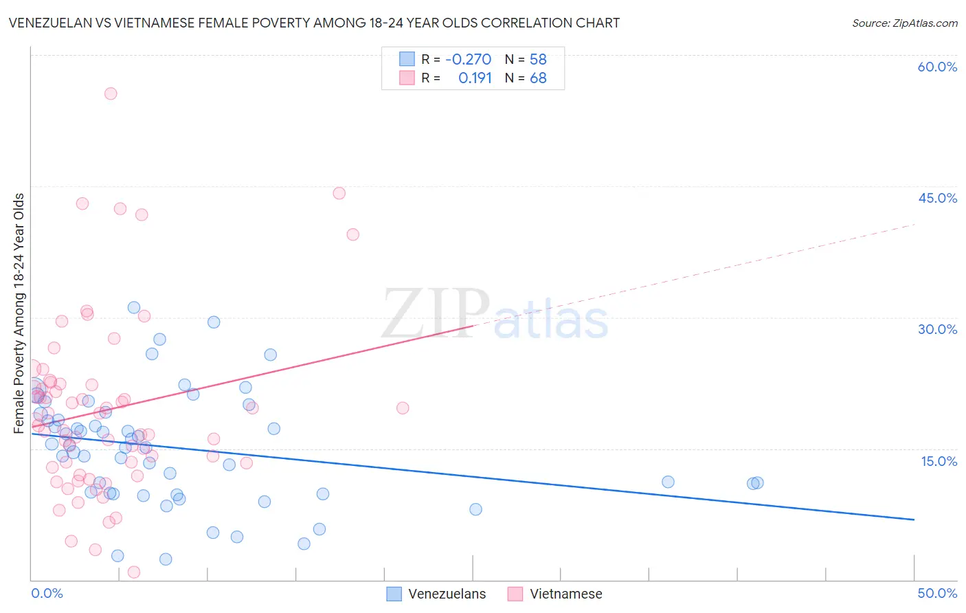 Venezuelan vs Vietnamese Female Poverty Among 18-24 Year Olds