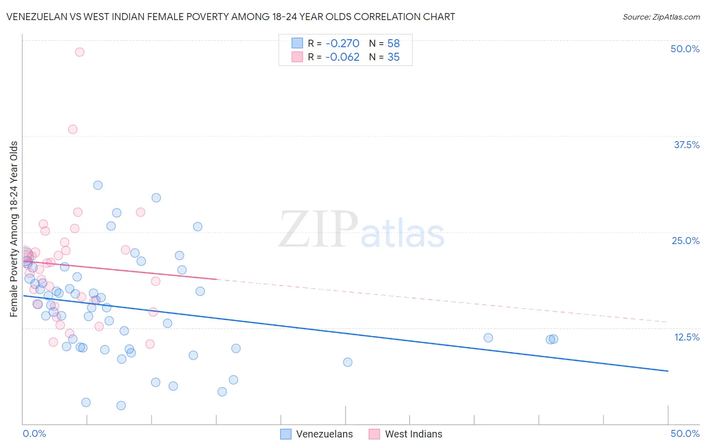 Venezuelan vs West Indian Female Poverty Among 18-24 Year Olds