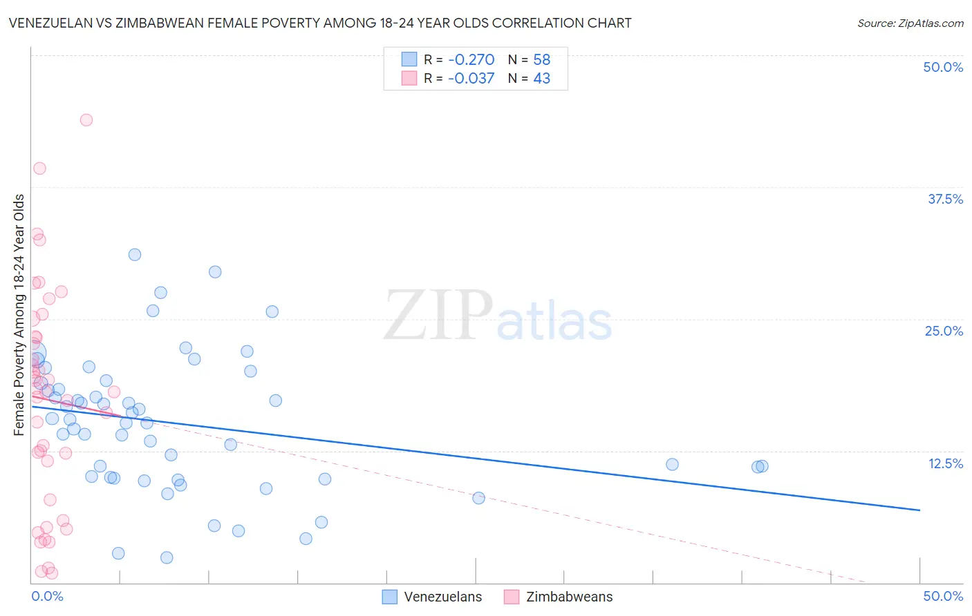 Venezuelan vs Zimbabwean Female Poverty Among 18-24 Year Olds