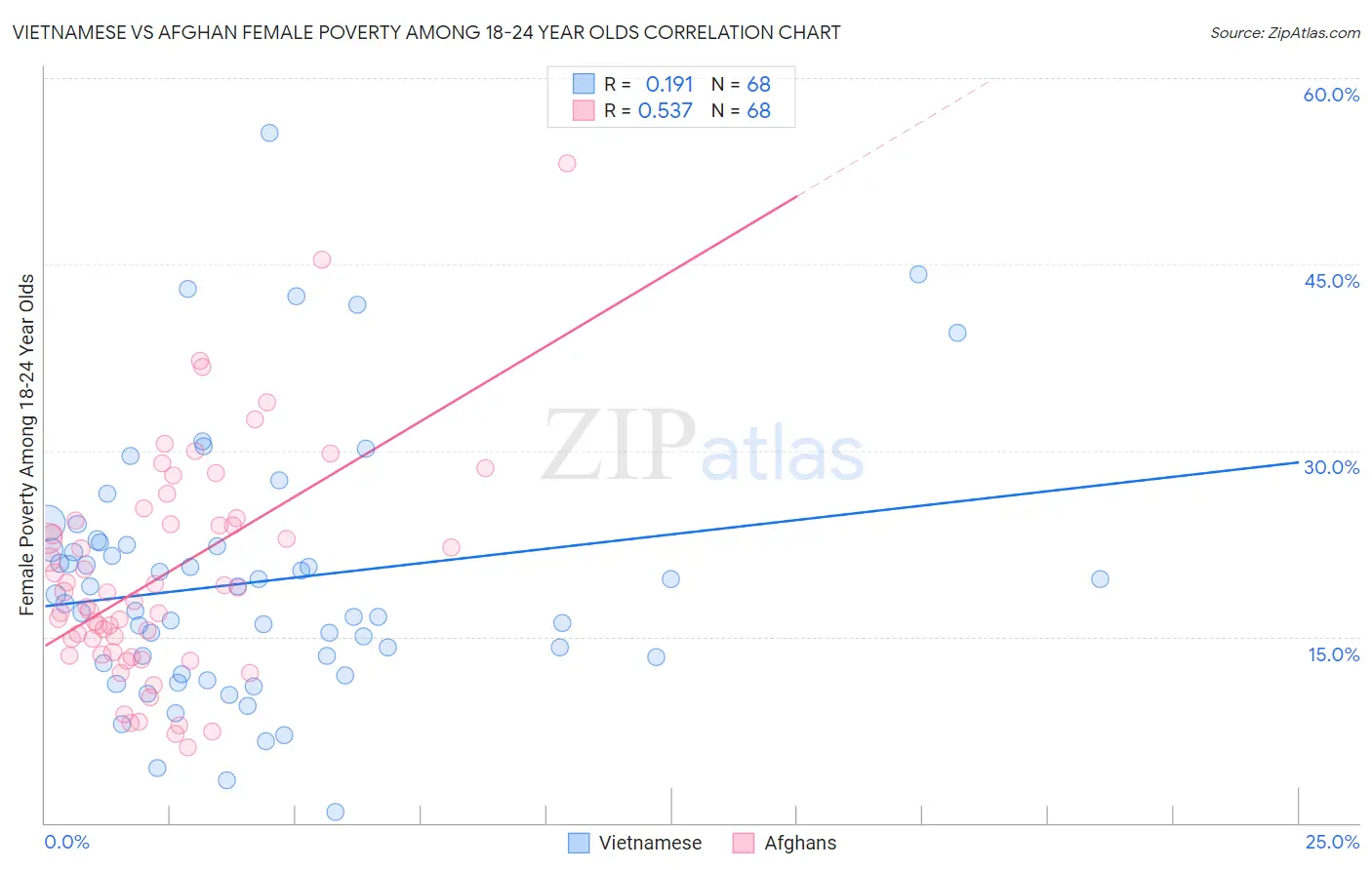 Vietnamese vs Afghan Female Poverty Among 18-24 Year Olds