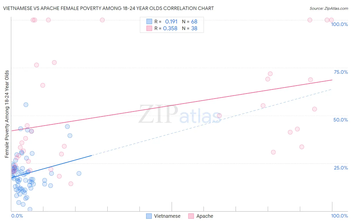 Vietnamese vs Apache Female Poverty Among 18-24 Year Olds