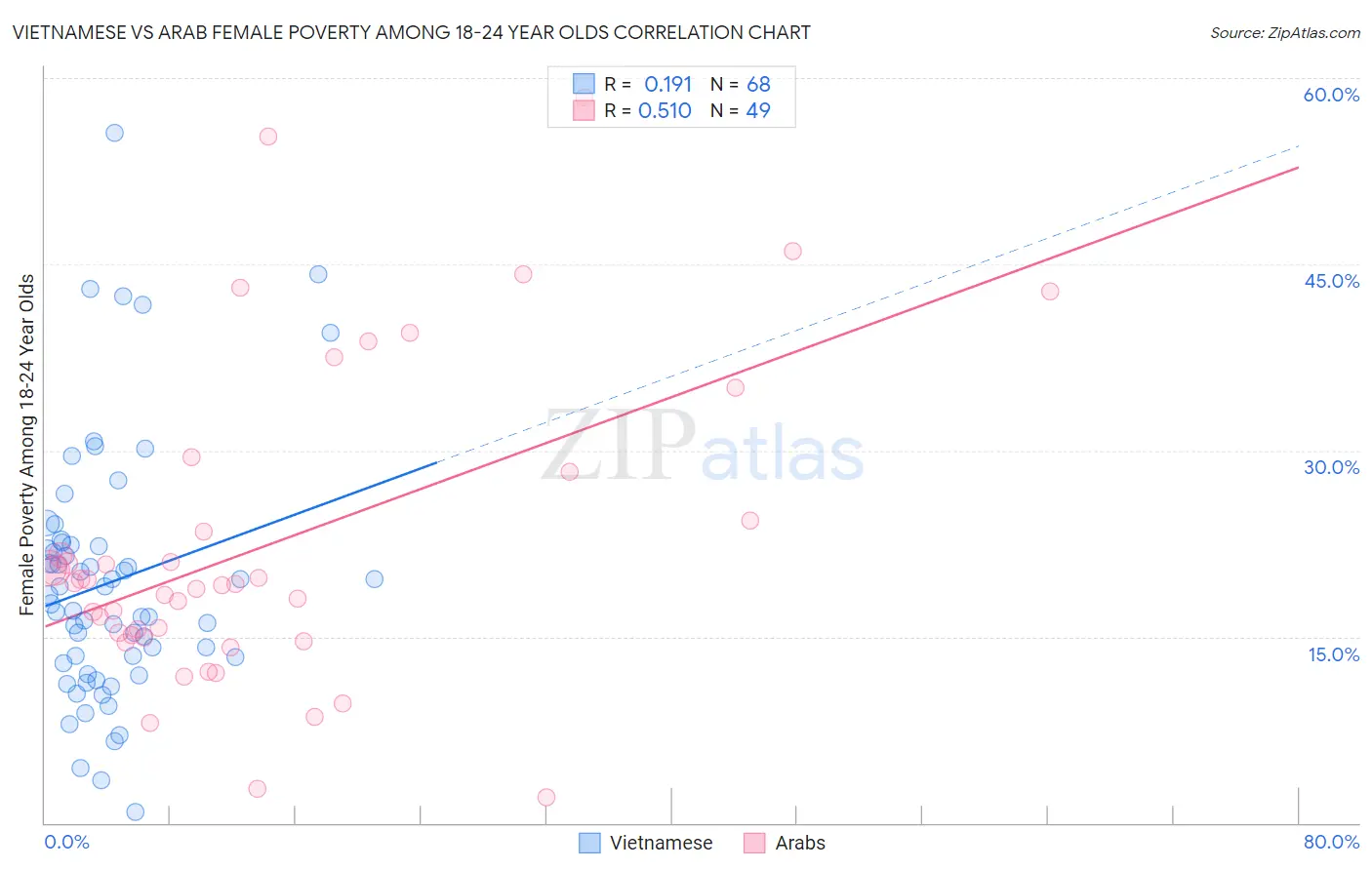 Vietnamese vs Arab Female Poverty Among 18-24 Year Olds