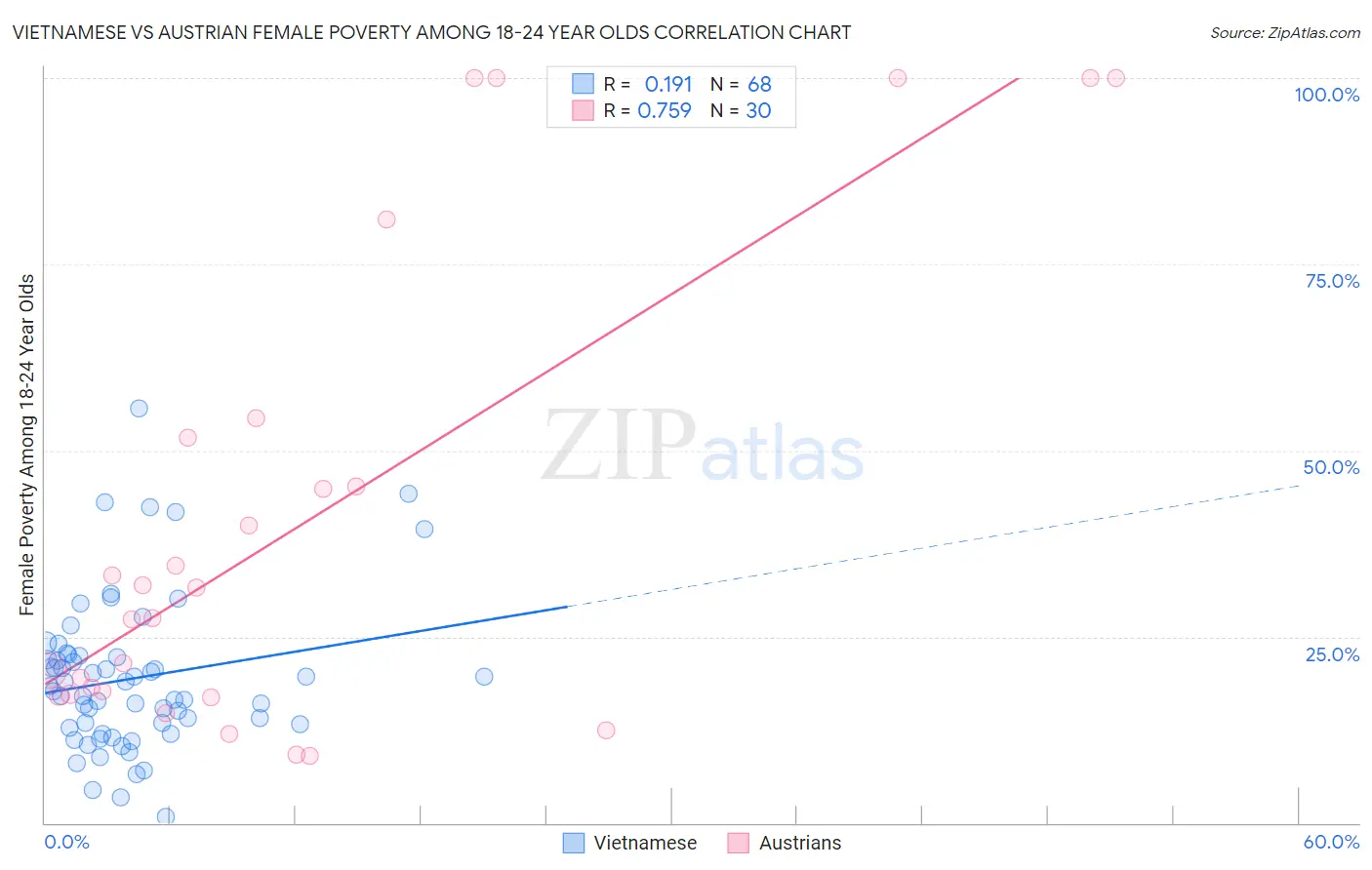 Vietnamese vs Austrian Female Poverty Among 18-24 Year Olds