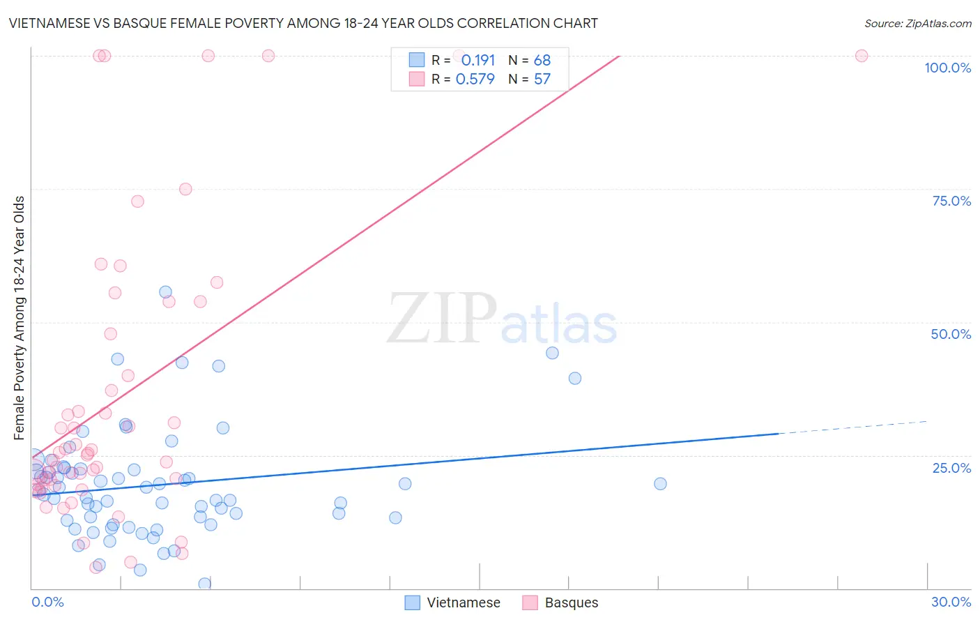 Vietnamese vs Basque Female Poverty Among 18-24 Year Olds