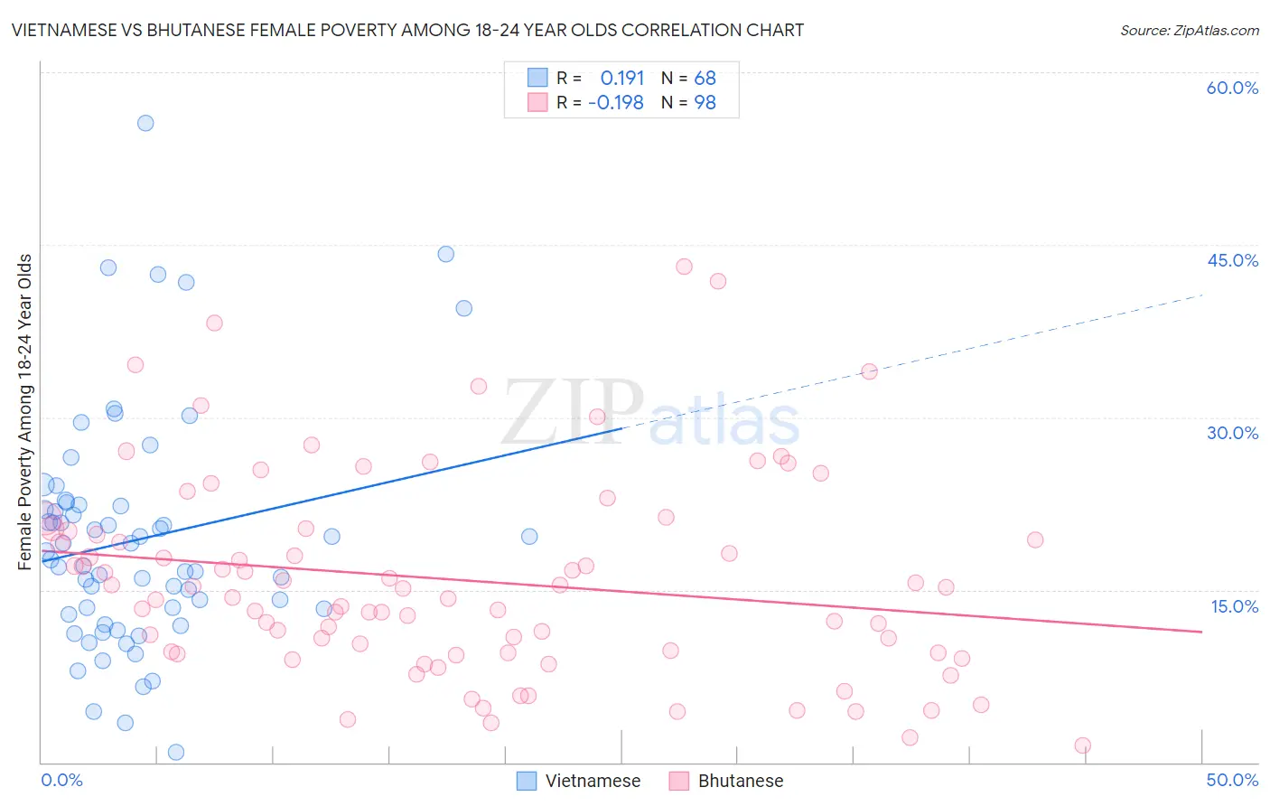 Vietnamese vs Bhutanese Female Poverty Among 18-24 Year Olds