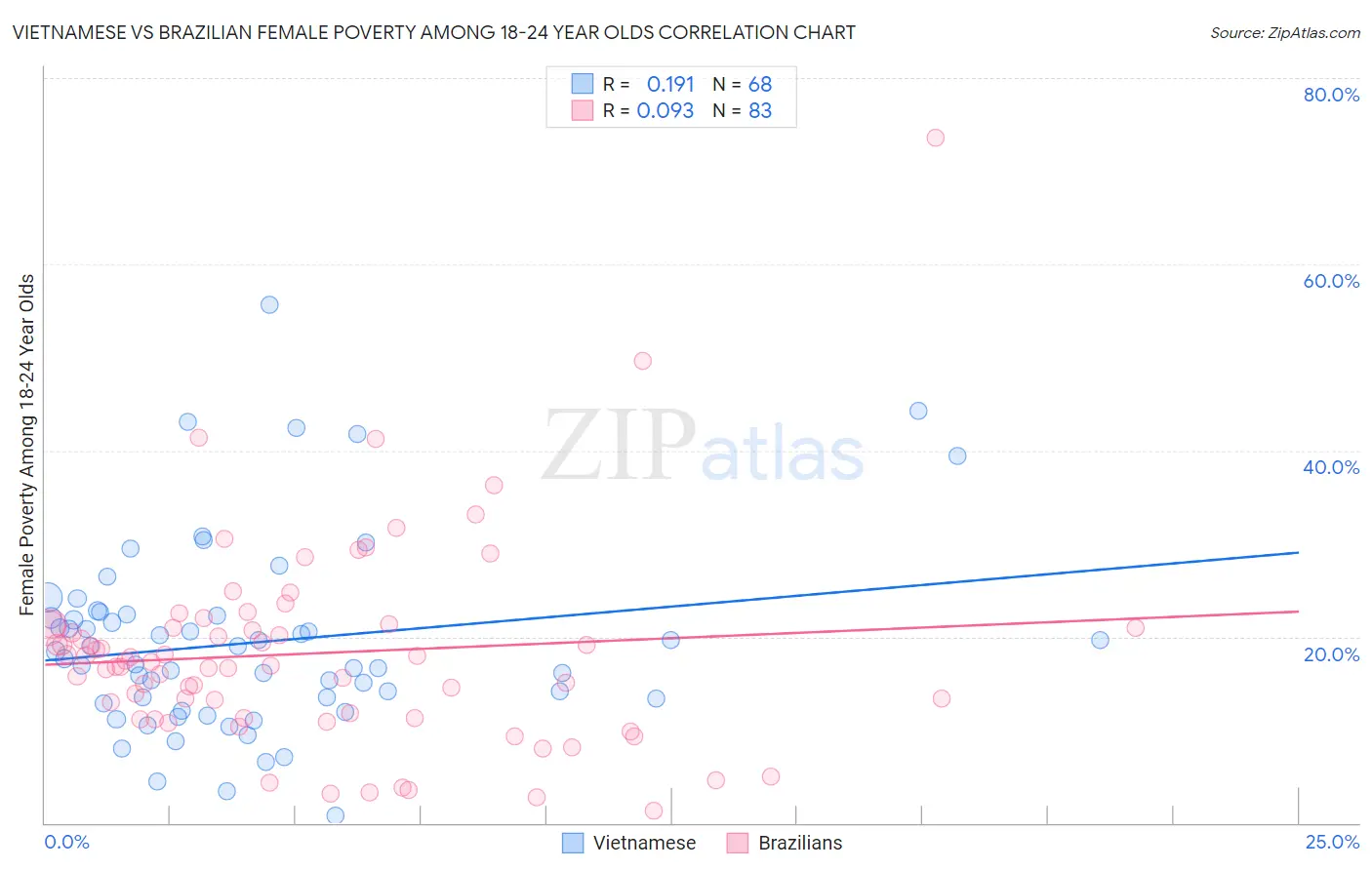 Vietnamese vs Brazilian Female Poverty Among 18-24 Year Olds