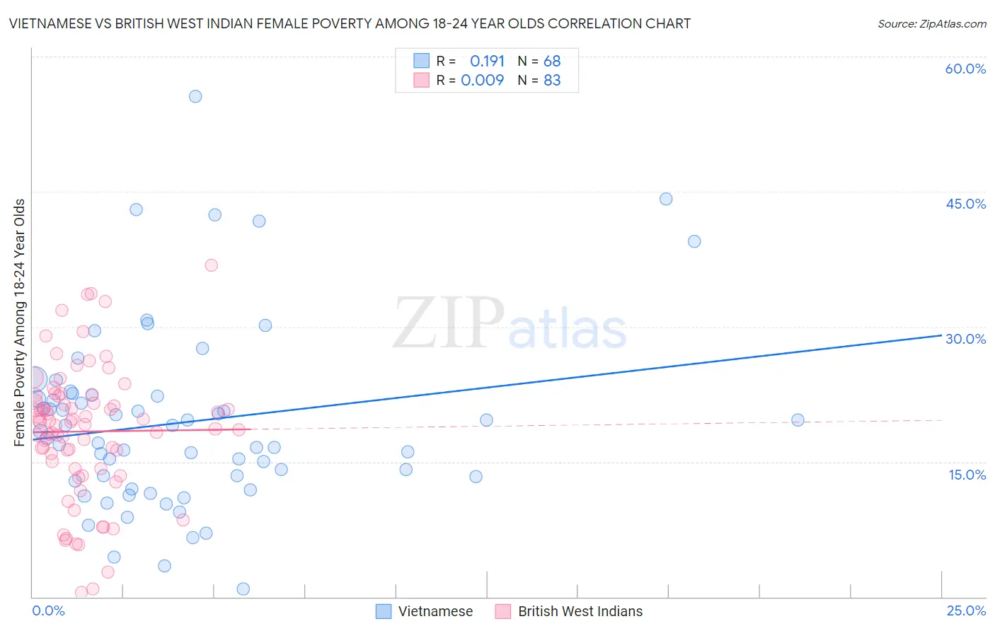 Vietnamese vs British West Indian Female Poverty Among 18-24 Year Olds