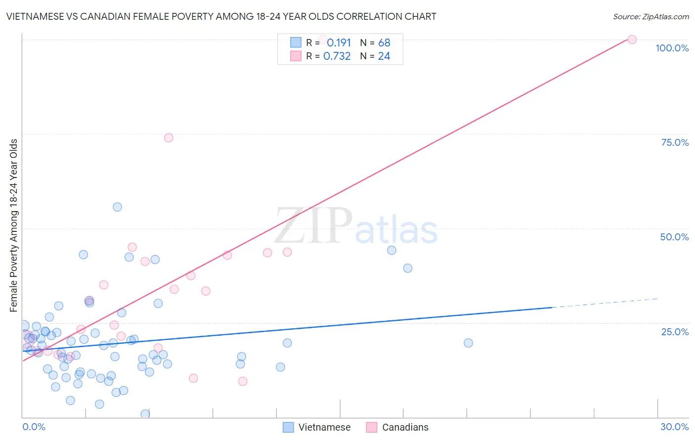 Vietnamese vs Canadian Female Poverty Among 18-24 Year Olds