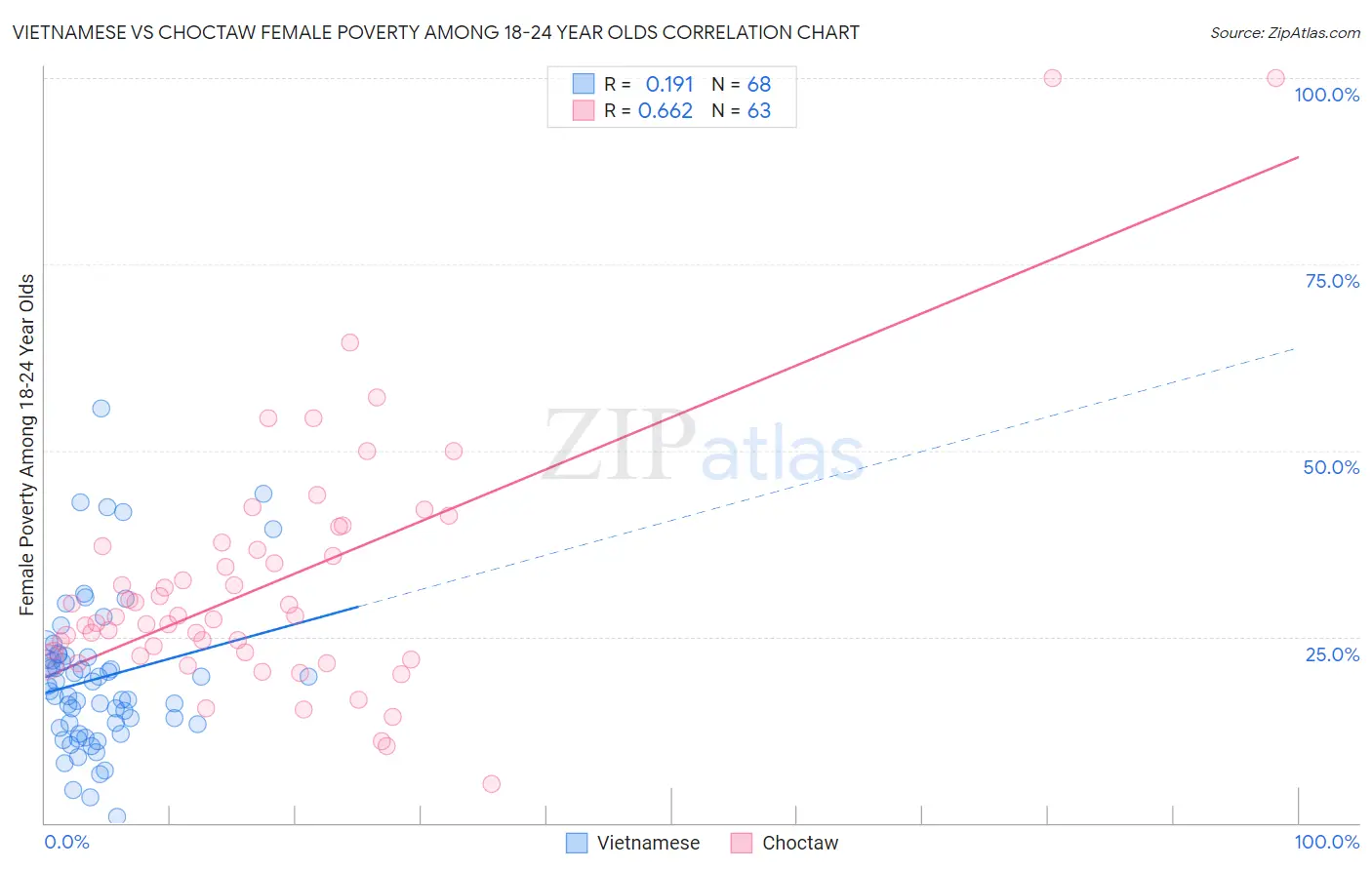 Vietnamese vs Choctaw Female Poverty Among 18-24 Year Olds
