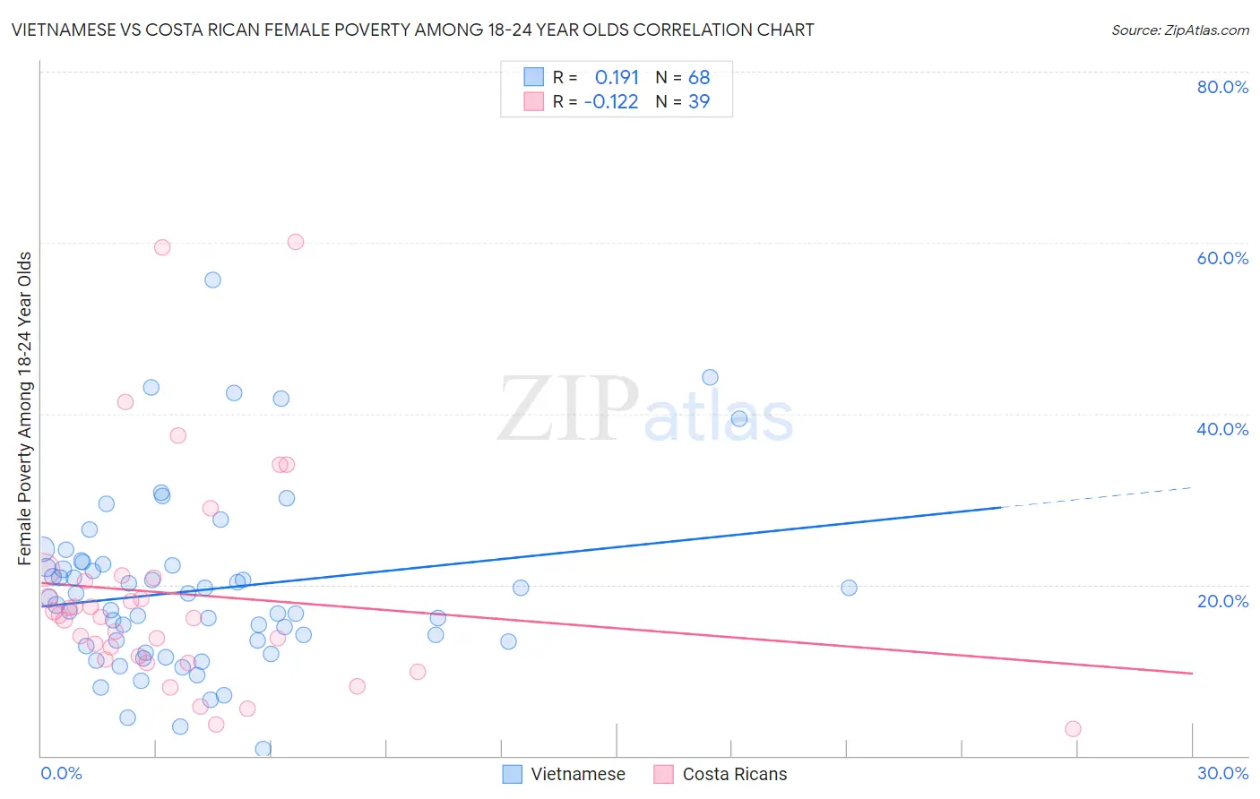Vietnamese vs Costa Rican Female Poverty Among 18-24 Year Olds