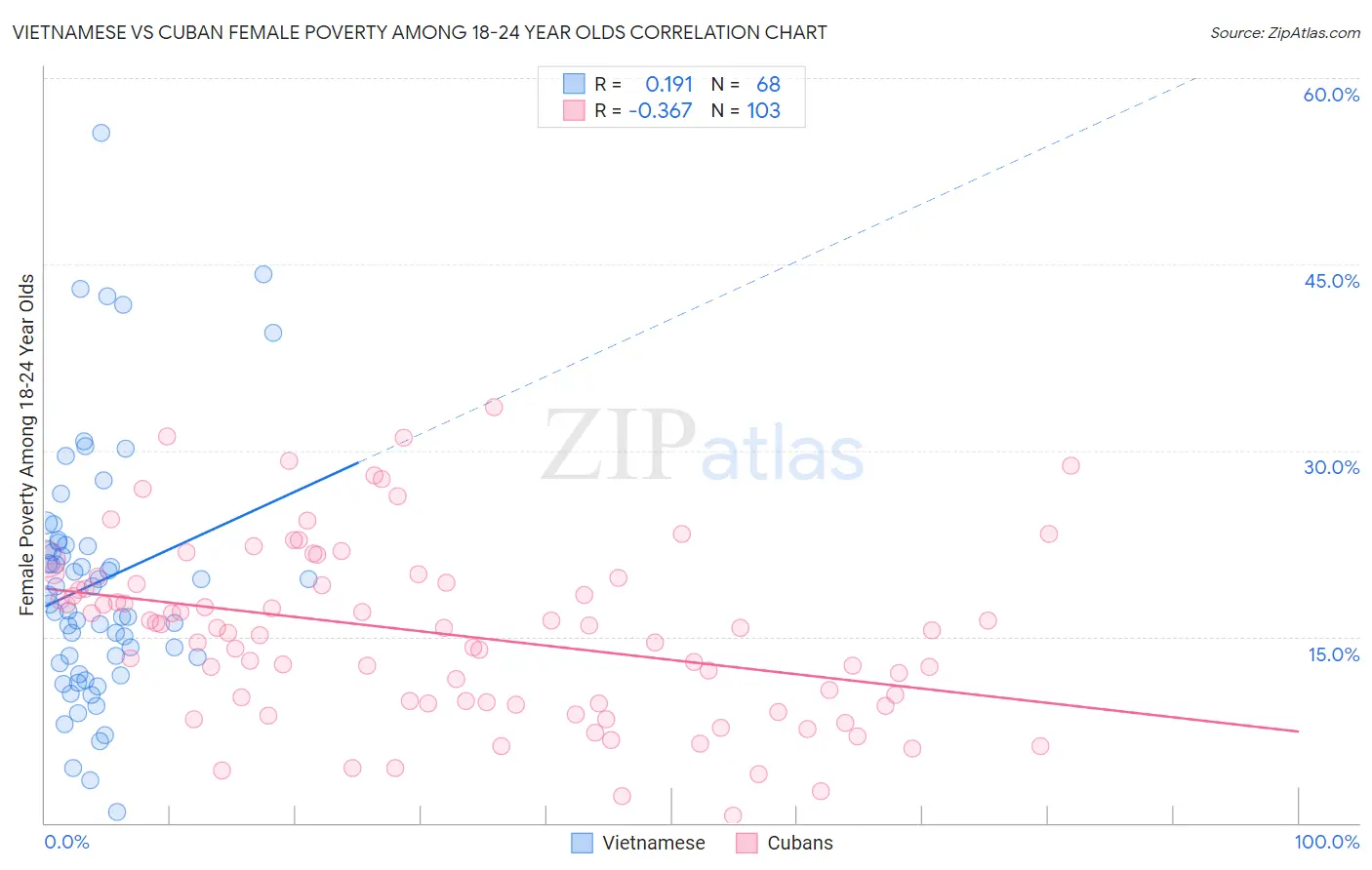Vietnamese vs Cuban Female Poverty Among 18-24 Year Olds