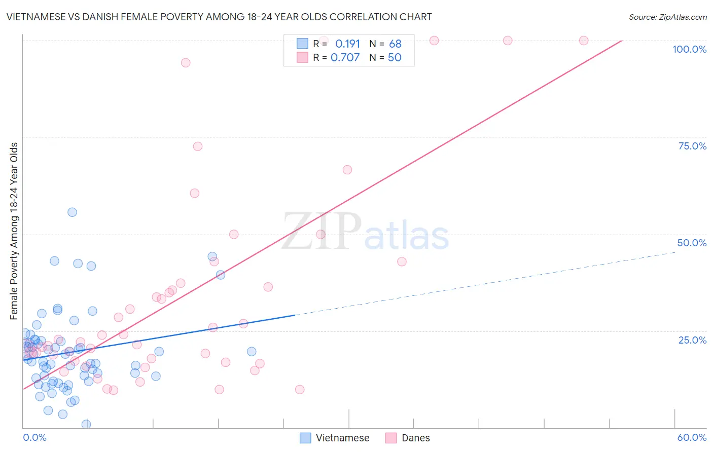 Vietnamese vs Danish Female Poverty Among 18-24 Year Olds