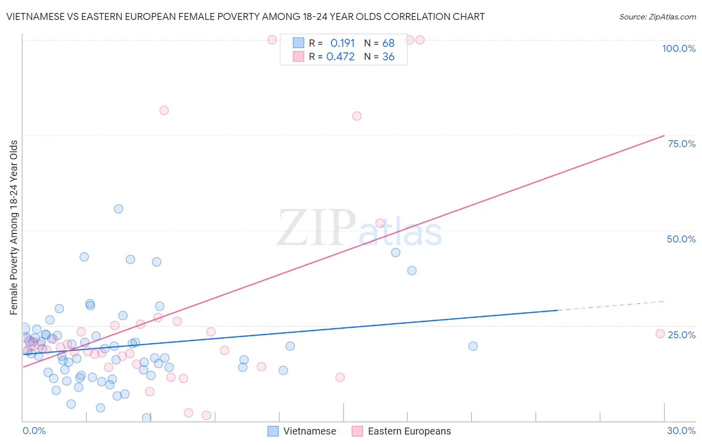 Vietnamese vs Eastern European Female Poverty Among 18-24 Year Olds